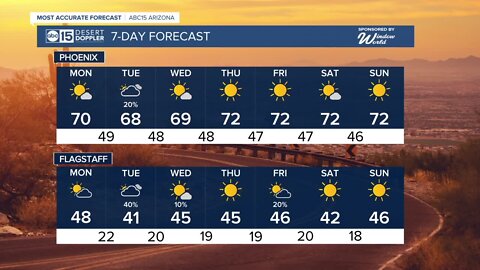 MOST ACCURATE FORECAST: Mix of clouds and sun through the holiday weekend!