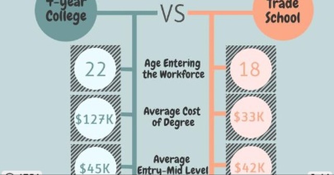 COLLEGE VS TRADE SCHOOL - YOU NEED TO HEAR THIS💵💰