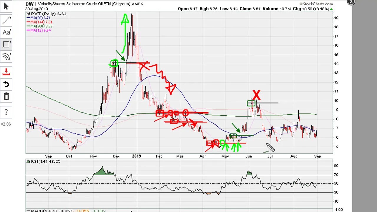 Using Breakouts and Breakdowns For Swing Trading - #1032