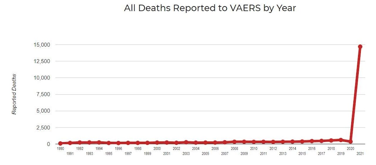 9-13-21 VAERS Website: There Were 3,296 COVID Vaccine Deaths in US Since July 24