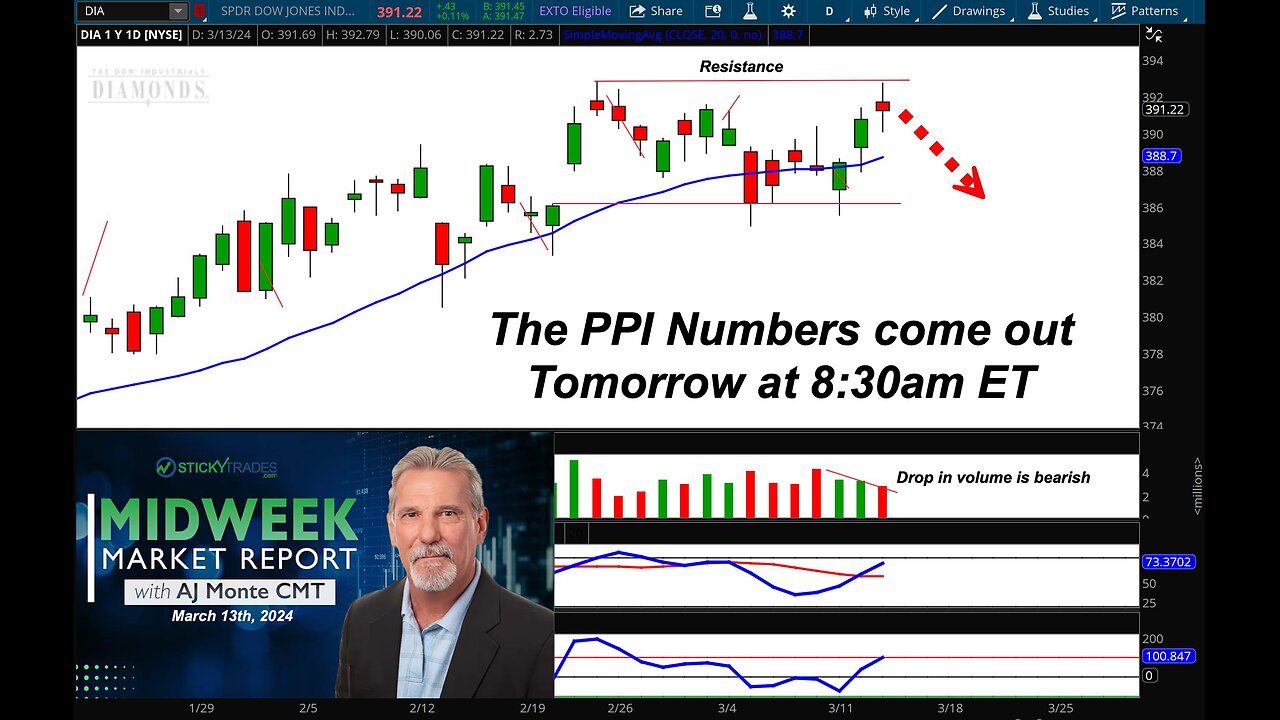 The Markets have hit Resistance. What impact will the PPI numbers have on the price action tomorrow?