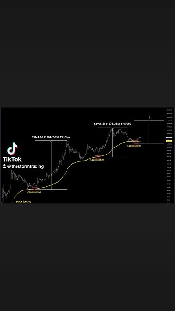 #Bitcoin Just a reminder - After the capitulation comes the bullish phase has just started🚨