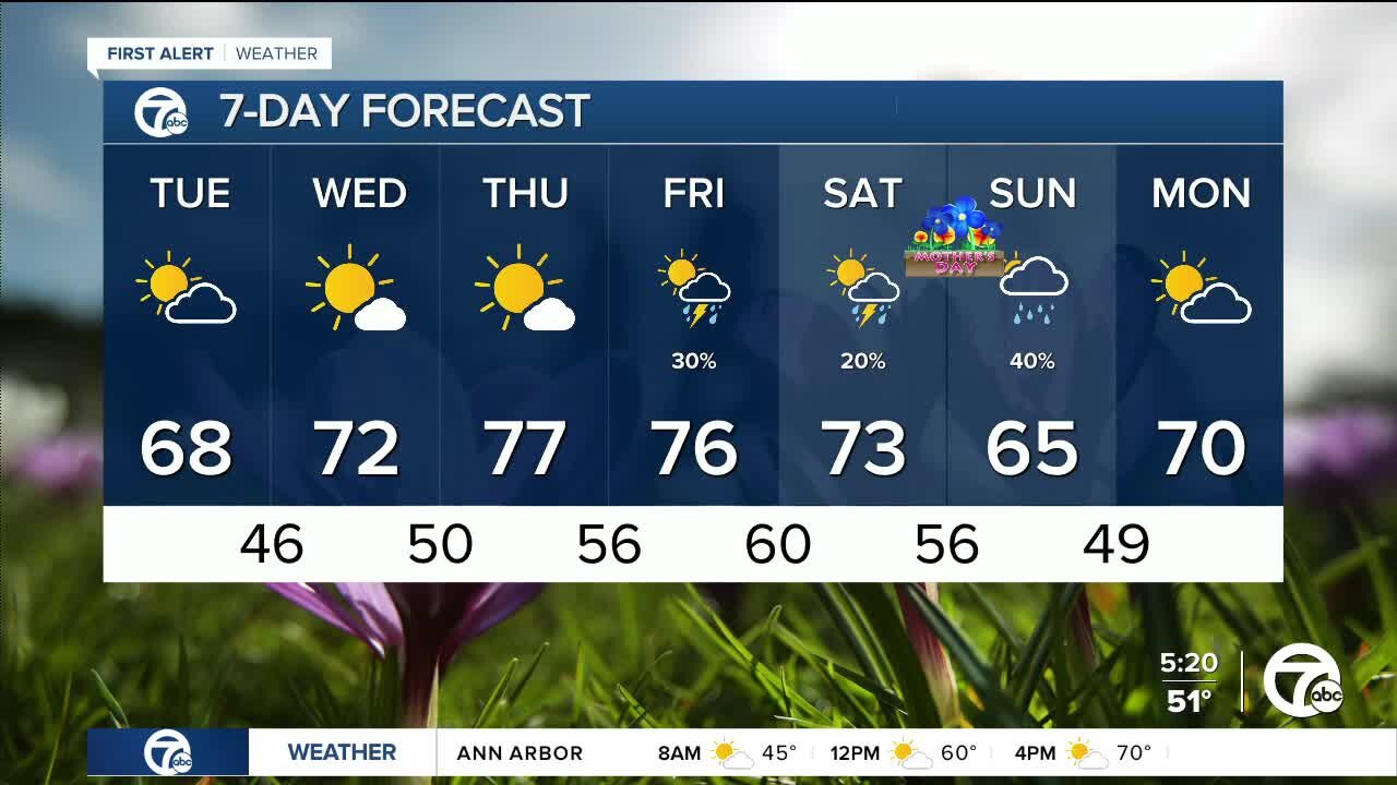 Detroit Weather: A great day ahead