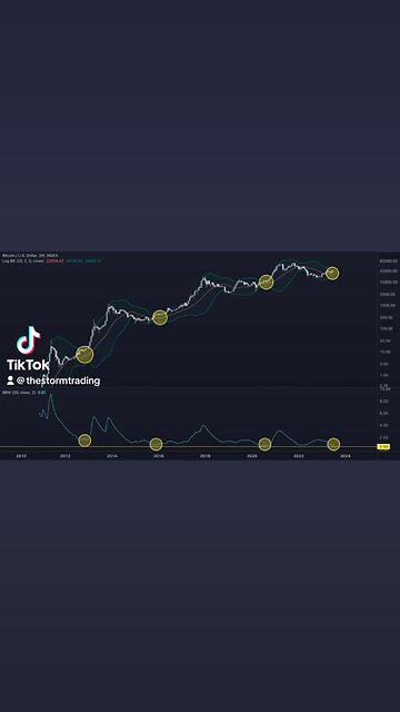 🔴 #Bitcoin approaching historic 3W compression levels above 20 MA.