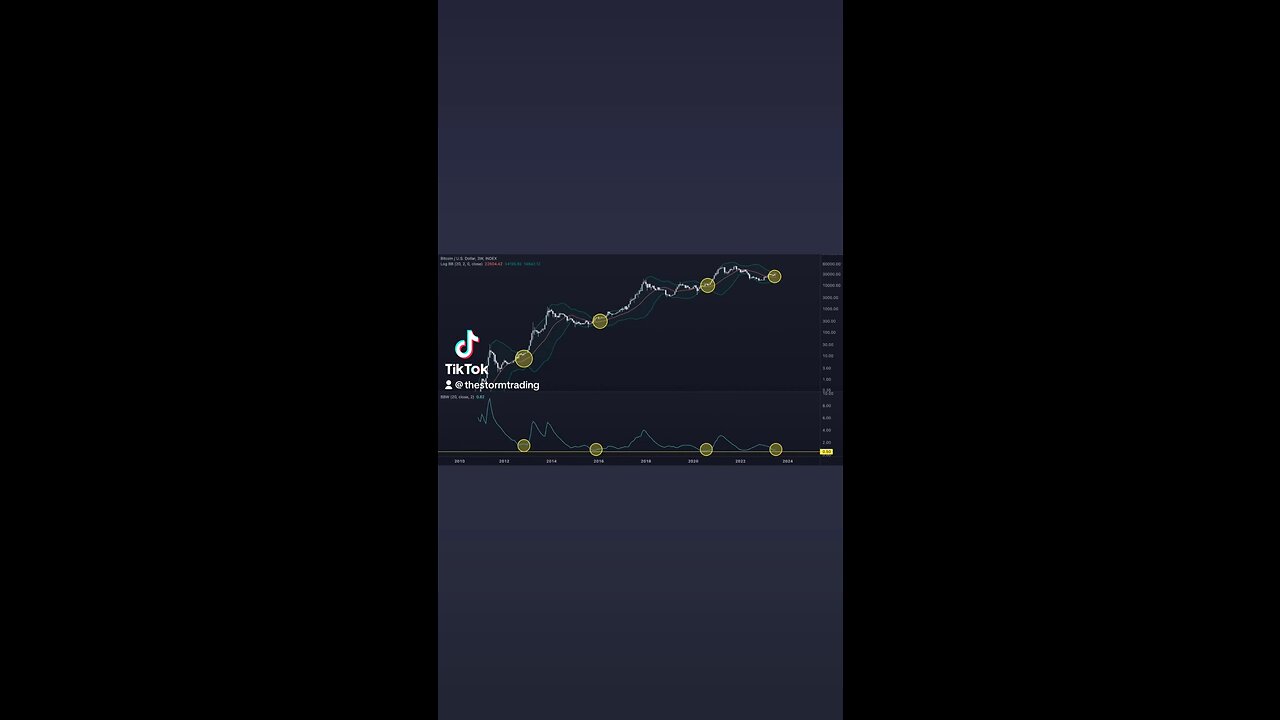 🔴 #Bitcoin approaching historic 3W compression levels above 20 MA.