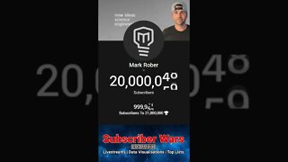 Mark Rober Hits 20 Million Subscribers