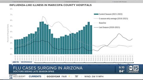 Flu cases surging in Arizona