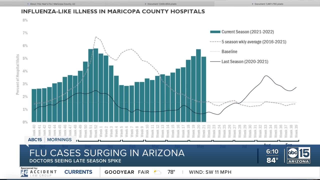 Flu cases surging in Arizona