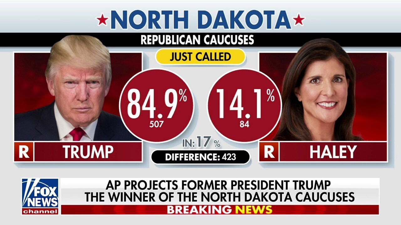 Trump Projected To Win North Dakota Caucuses