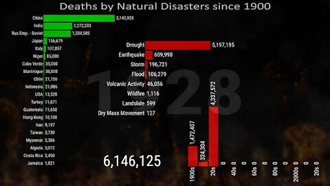 Deaths by Natural Disasters since 1900