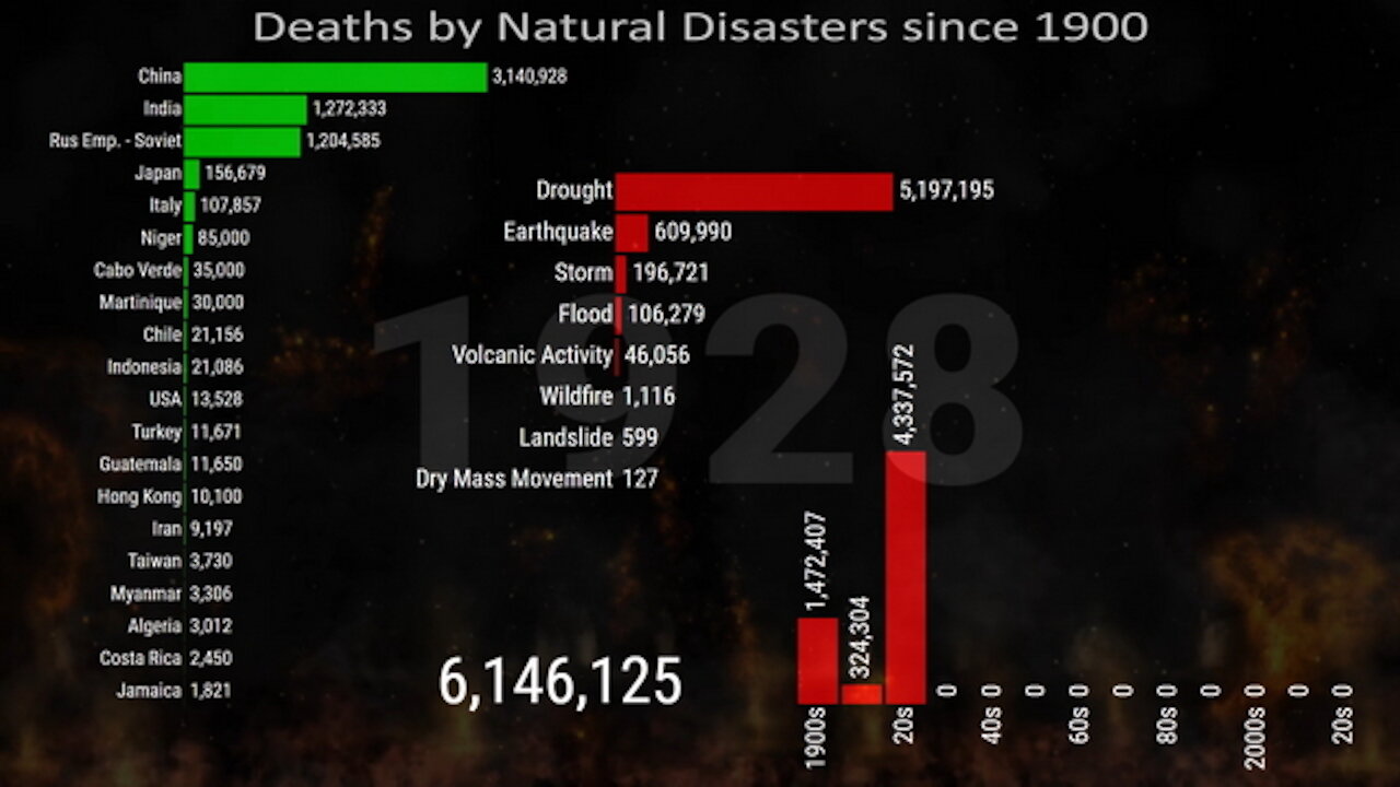 Deaths by Natural Disasters since 1900