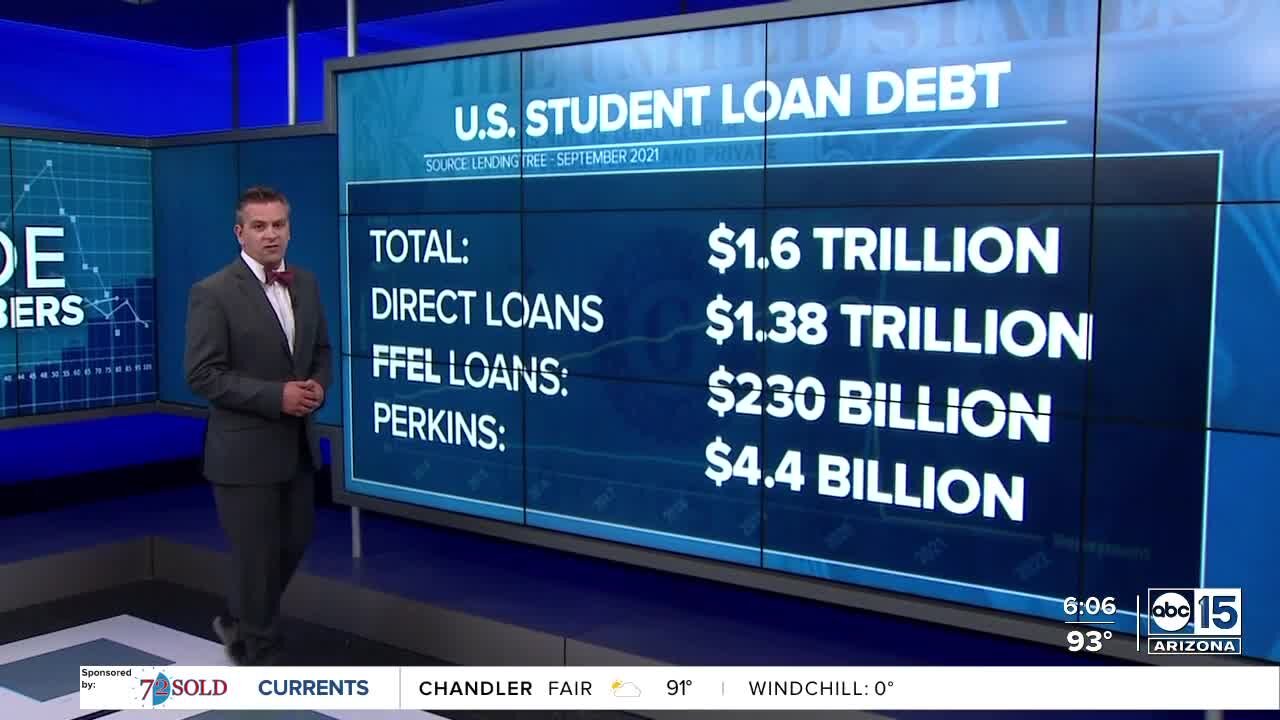 Data: What does the student loan payback pause extension mean to Arizona