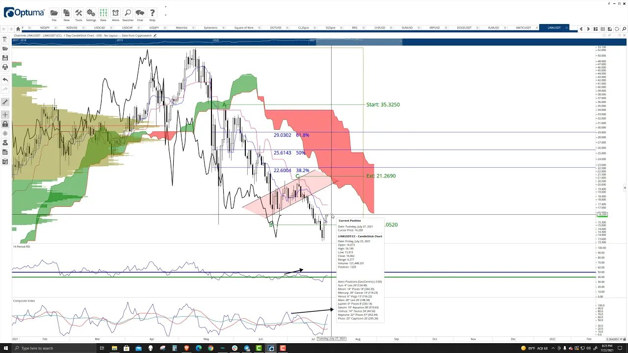 ChainLink (LINK) Cryptocurrency Price Prediction, Forecast, and Technical Analysis - July 22nd, 2021