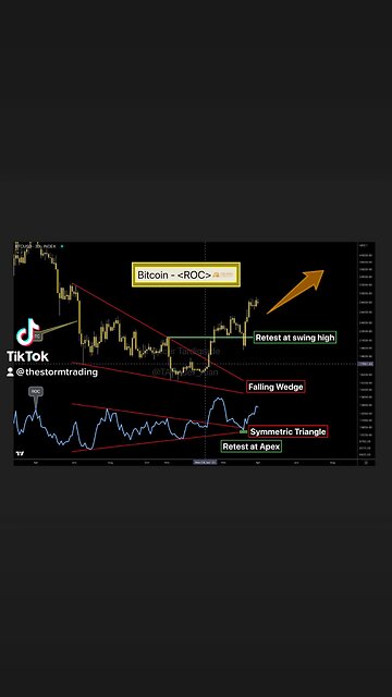 Two forms of bottoming patterns were seen in #Bitcoin and its indicator- Rate of Change (ROC).