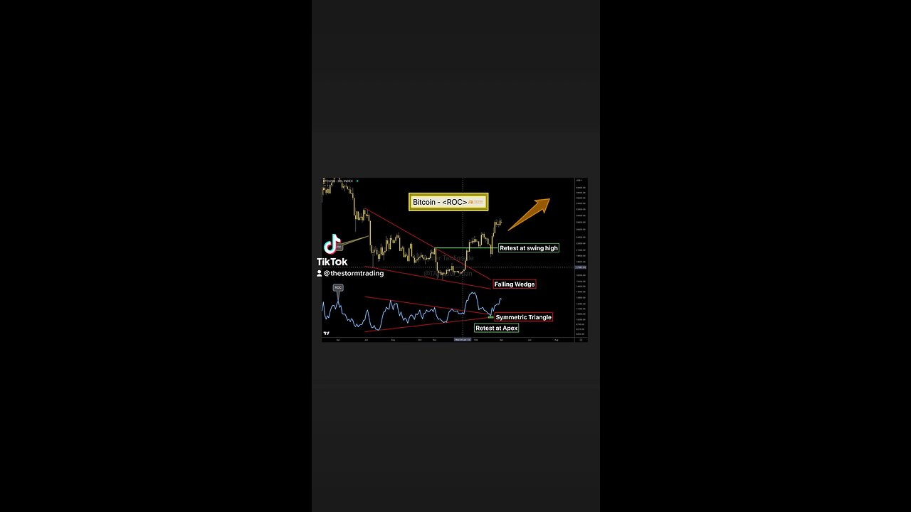 Two forms of bottoming patterns were seen in #Bitcoin and its indicator- Rate of Change (ROC).