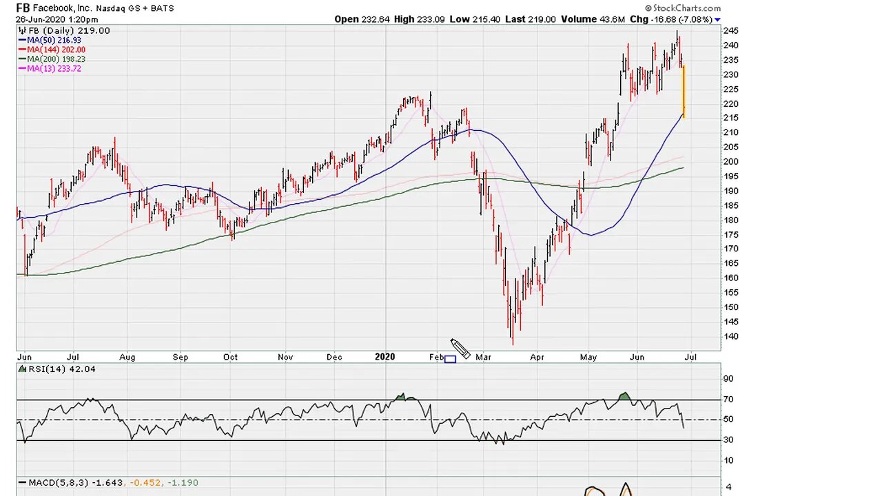 Threat of Failing Price RSI Levels - #1204