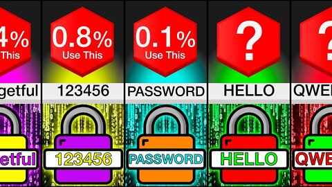 Comparison: Most Common Passwords