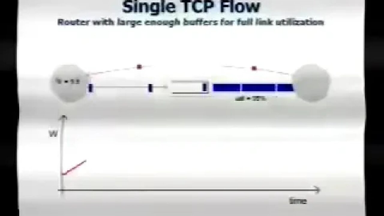 Research Forum Sizing Router Buffers