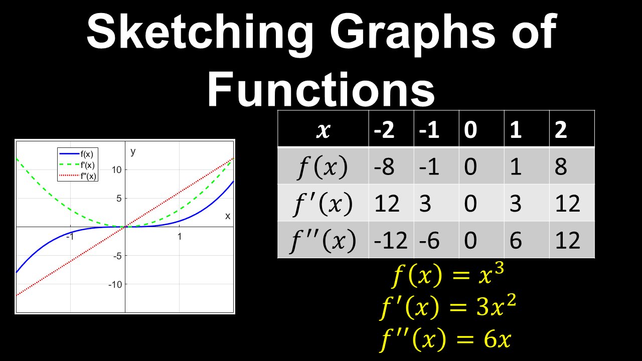 Graphs of Functions and their Derivatives, Curve Sketching - Calculus