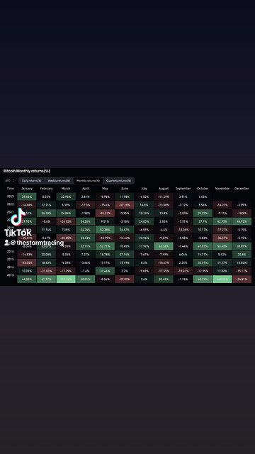 🔴 #Bitcoin A few days into October is up a tiny amount but has already seen a lot of volatility.