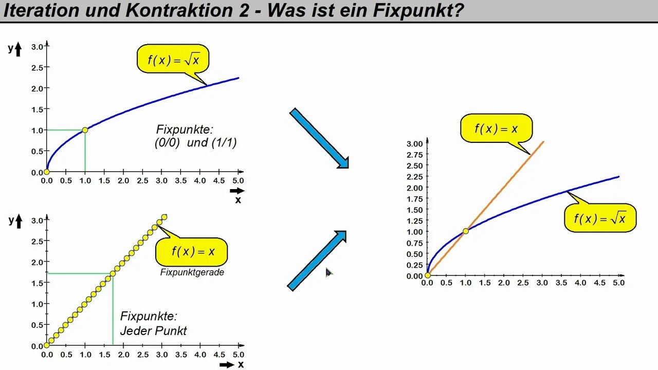 Analysis ►Iteration und Kontraktion 2 ► Was ist ein Fixpunkt?