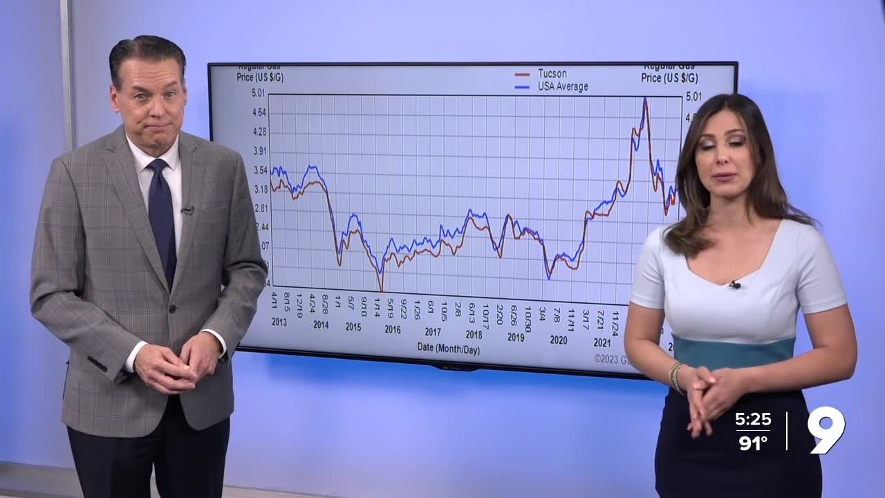 Tucson gas prices compared to the national average