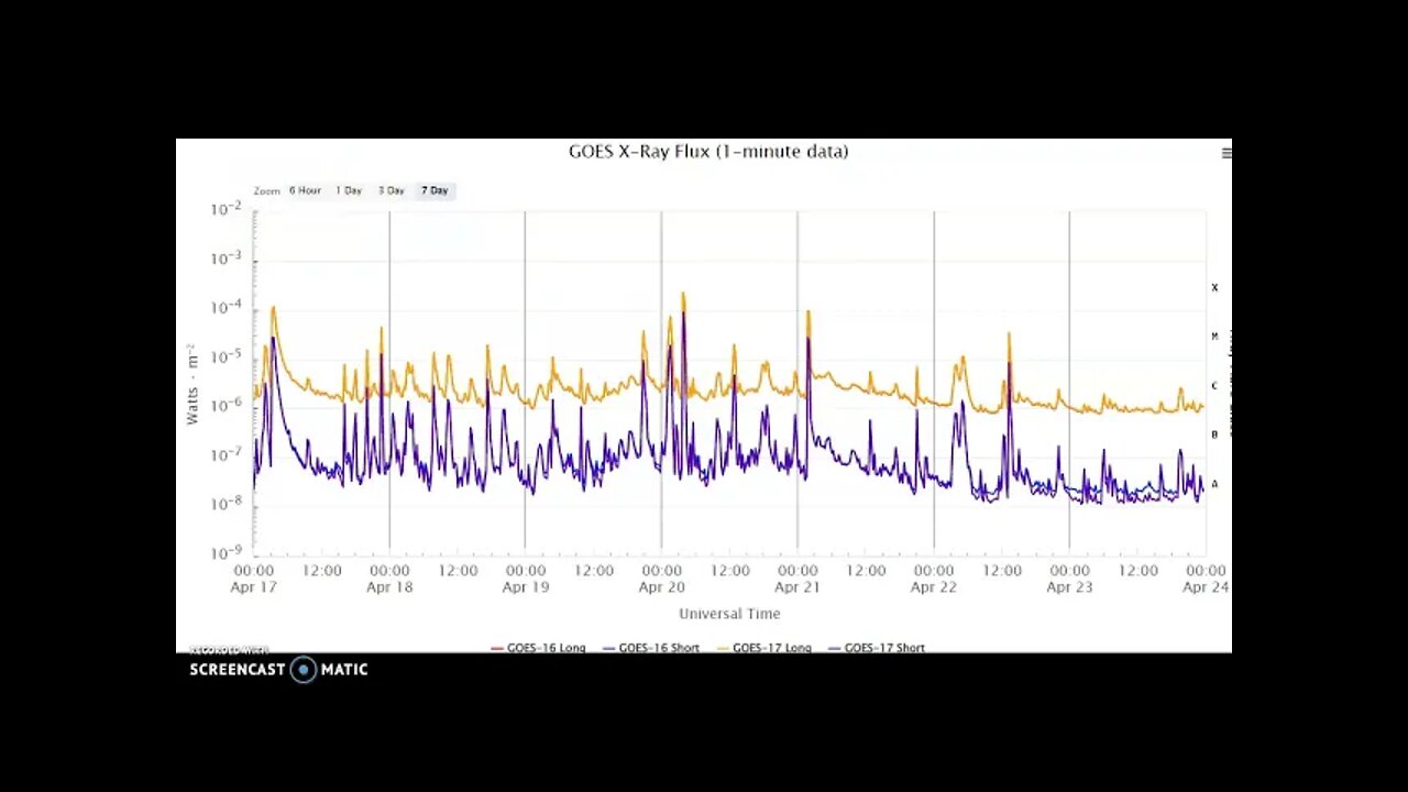 Space Weather Update April 23rd 2022! Brace For Impact!