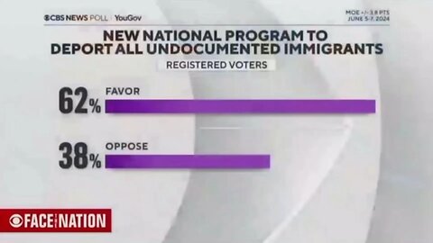 CBS host shocked by poll showing 62% of registered voters support deporting all illegal immigrants.