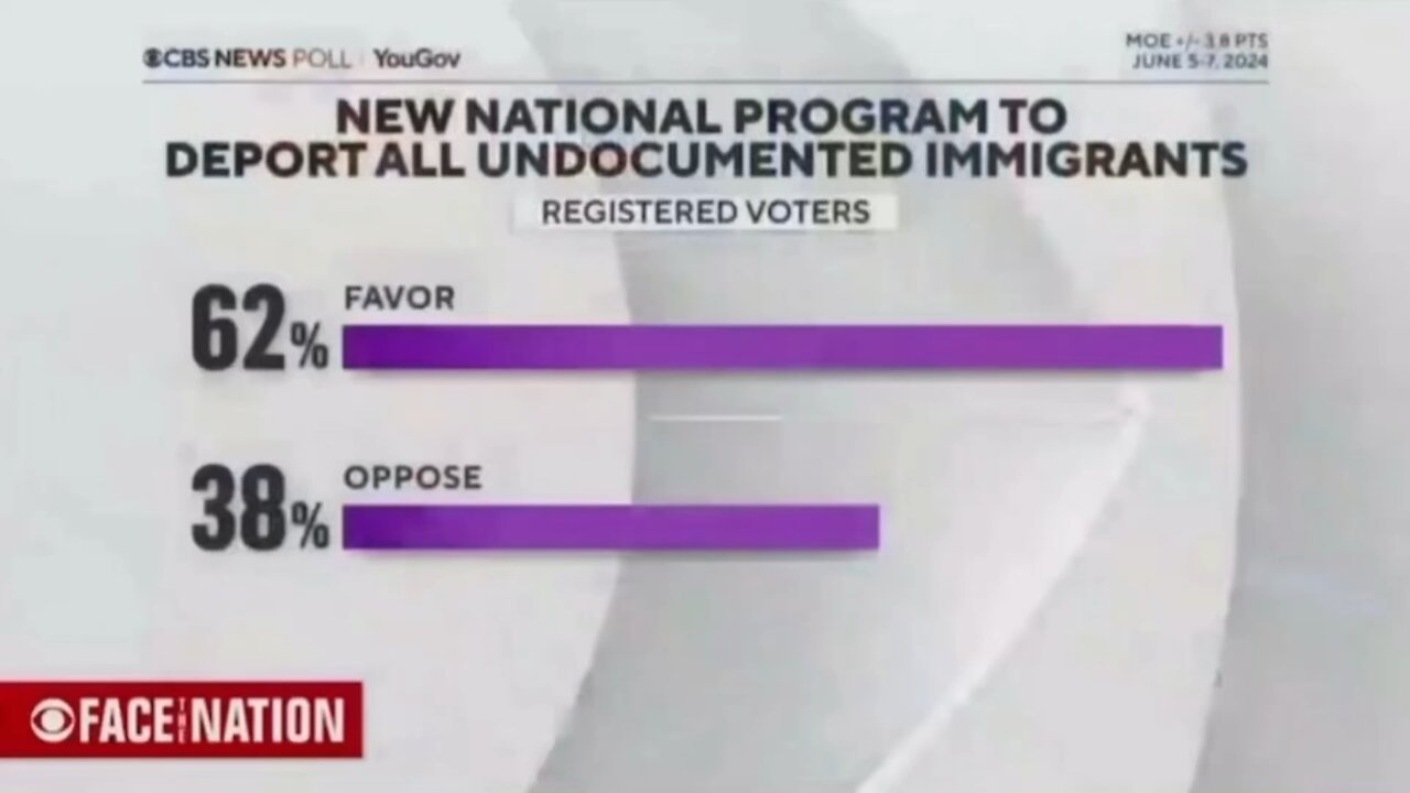 CBS host shocked by poll showing 62% of registered voters support deporting all illegal immigrants.