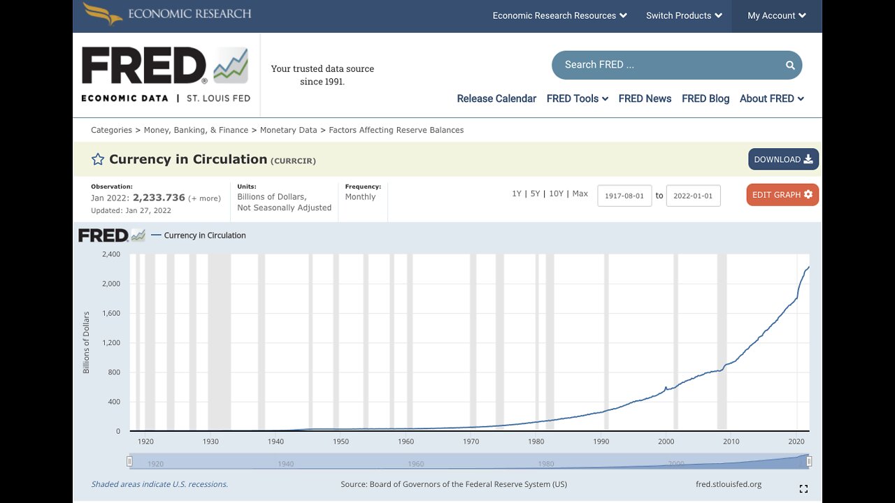 Record-Setting INFLATION Is Here. See the St. Louis Federal Reserve Chart