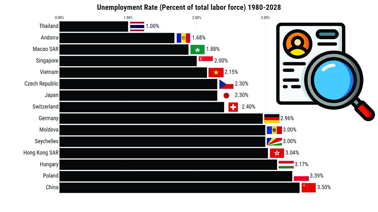 Countries with the Lowest Unemployment Rates (1980-2028)