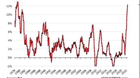 美國公佈6月CPI：通脹9.1%超預期，創41年新高