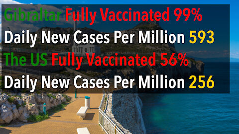 Glbraltar Fully Vaccinated 99% Daily New Cases 593 - The US Fully Vaccinated 56% Daily New Cases 256