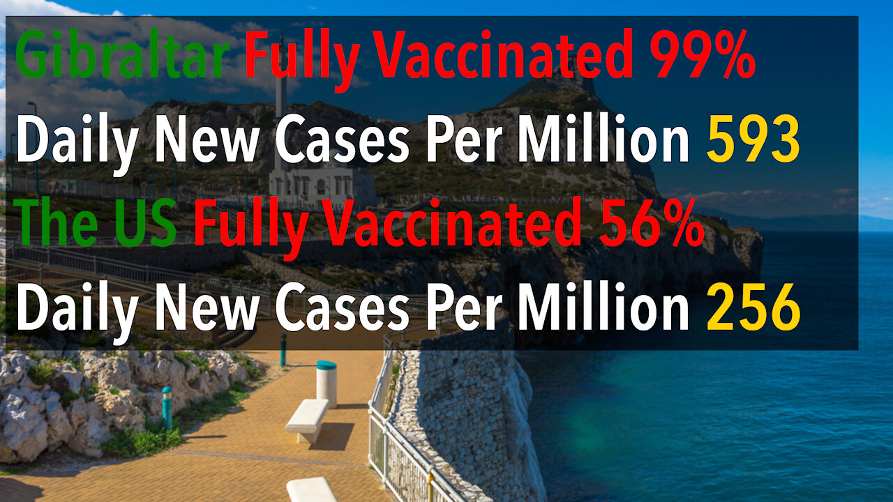 Glbraltar Fully Vaccinated 99% Daily New Cases 593 - The US Fully Vaccinated 56% Daily New Cases 256