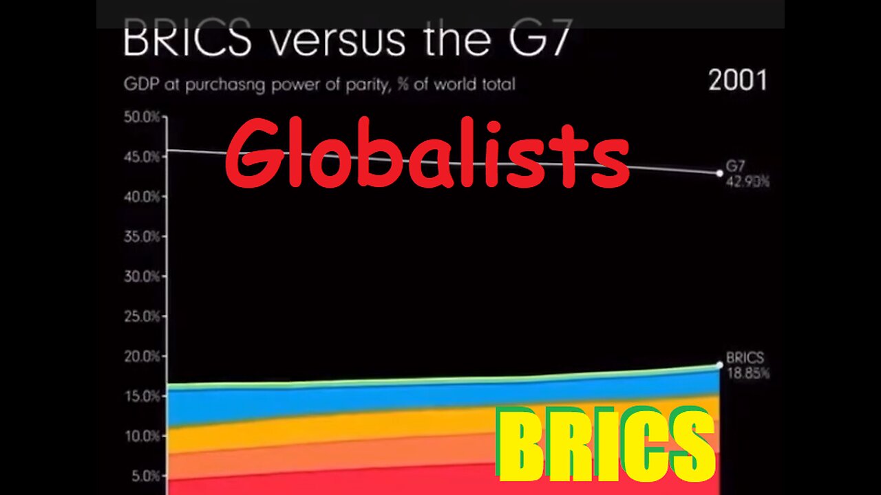 BRICS vs G7 - GDP at puchasing power of parity - % of world total