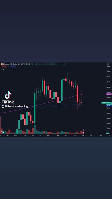 🔴 #Bitcoin Closed it's weekly candle above the Weekly 200EMA but still below the 200MA.