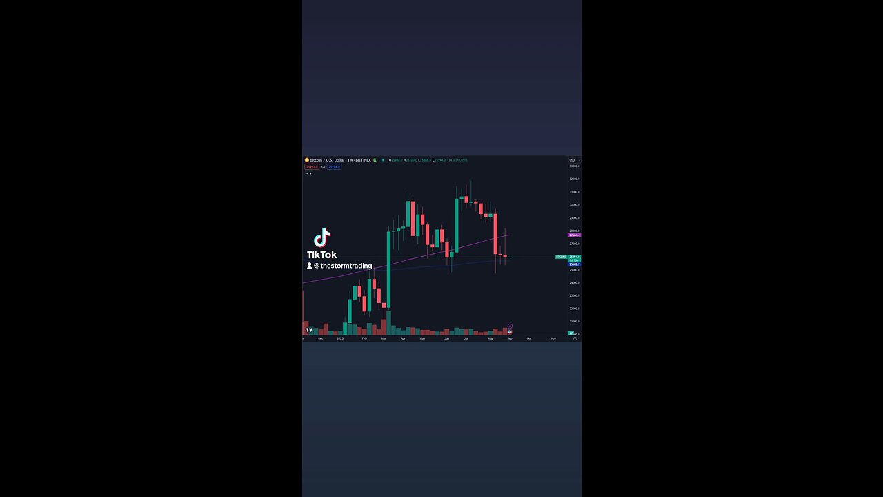 🔴 #Bitcoin Closed it's weekly candle above the Weekly 200EMA but still below the 200MA.