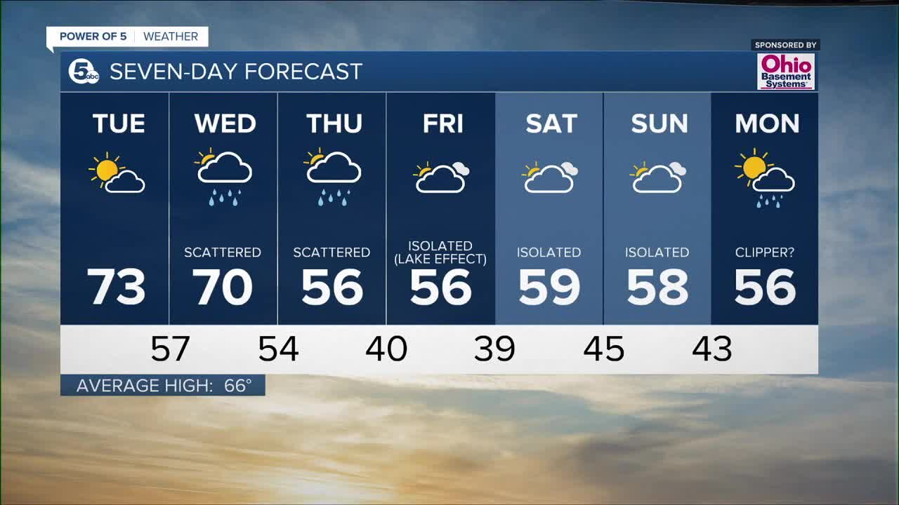 Cleveland weather