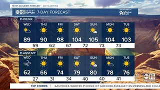 Cooler, more clouds on Wednesday before another warm-up