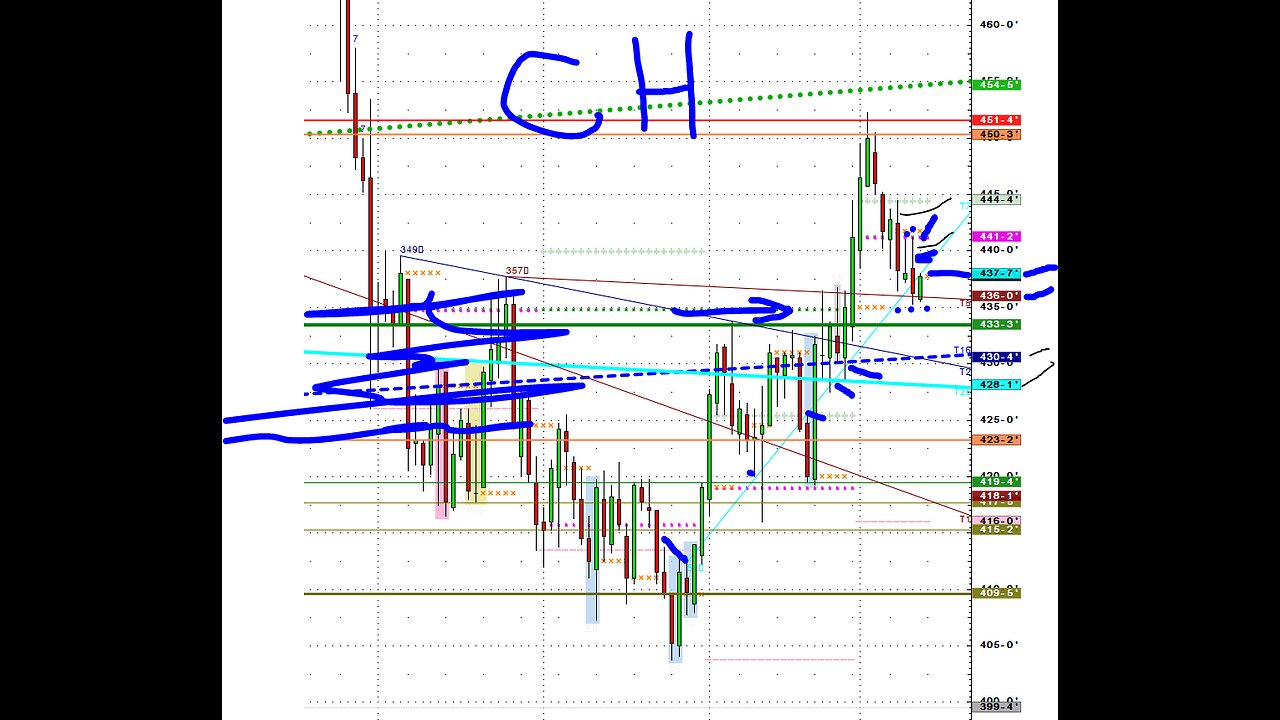 Today's Futures Silver Gold Stock index, NASD sale?