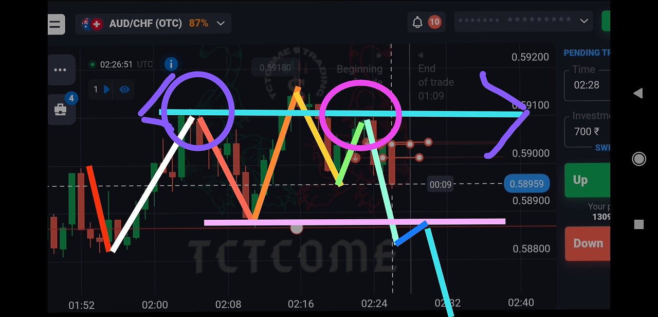 Quotex trading | double top pattern | Quotex trading strategy | breakout