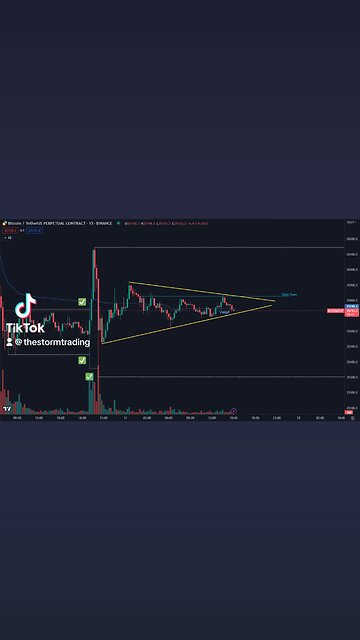 🚨#Bitcoin Hovering in the middle of the range in this triangle pattern.