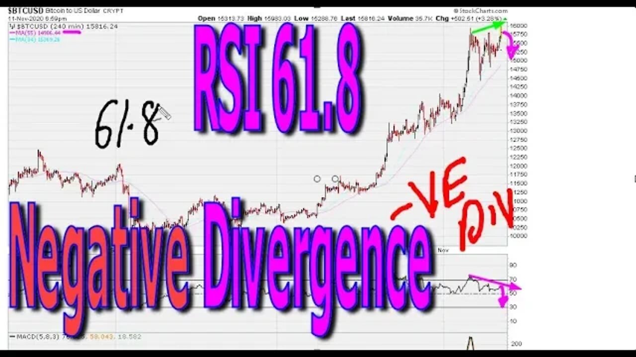 RSI 61.8 Negative Divergence - #1289