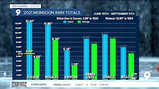 Monsoon becomes much quieter this week