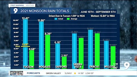 Monsoon becomes much quieter this week