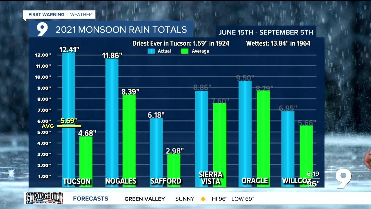 Monsoon becomes much quieter this week