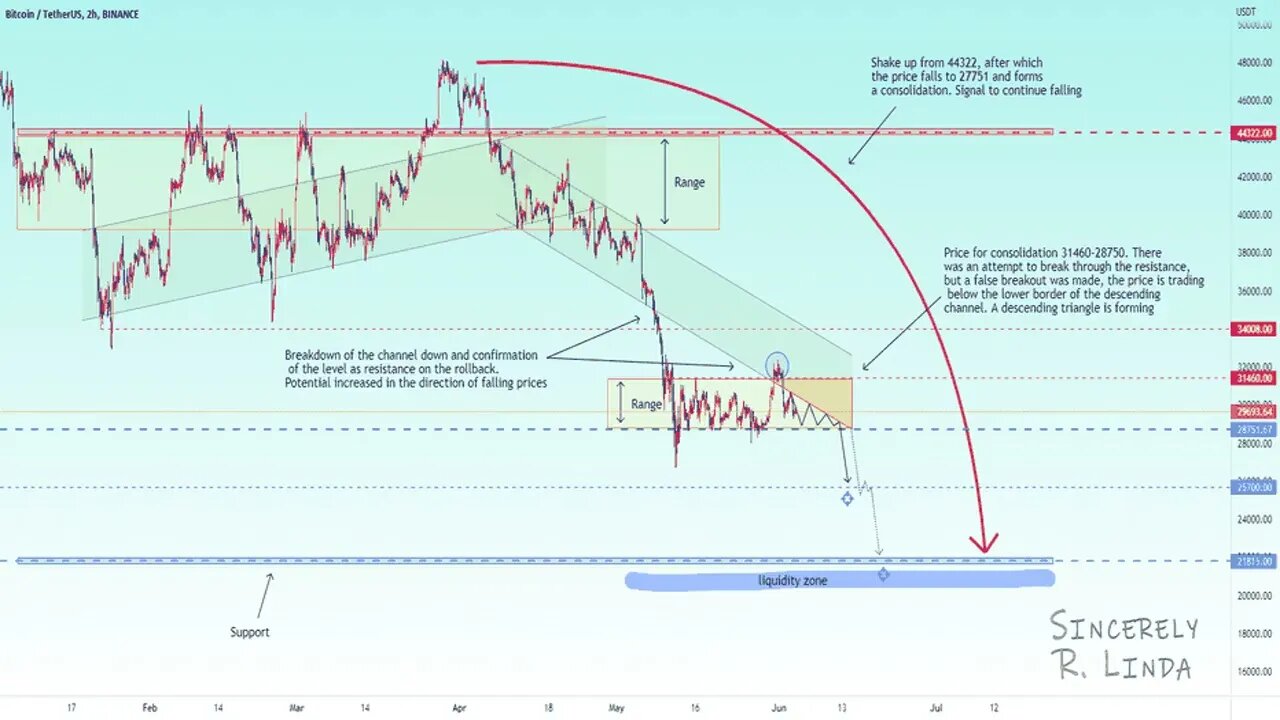 BTCUSD ! Liquidity grab, market maker trap. We&#039;re falling!