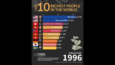 Top 10 richest people in the world