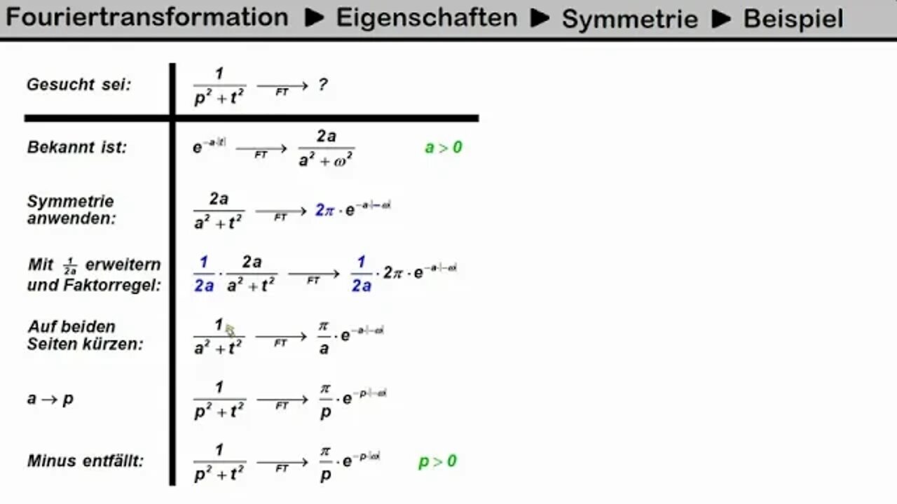 Fouriertransformation ► Dualität (auch Symmetrie genannt) ►Beispiel