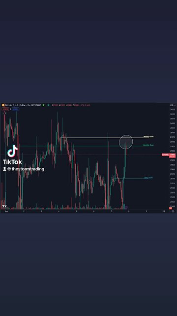 🔴 #Bitcoin With another test of the monthly open. Will it give in?